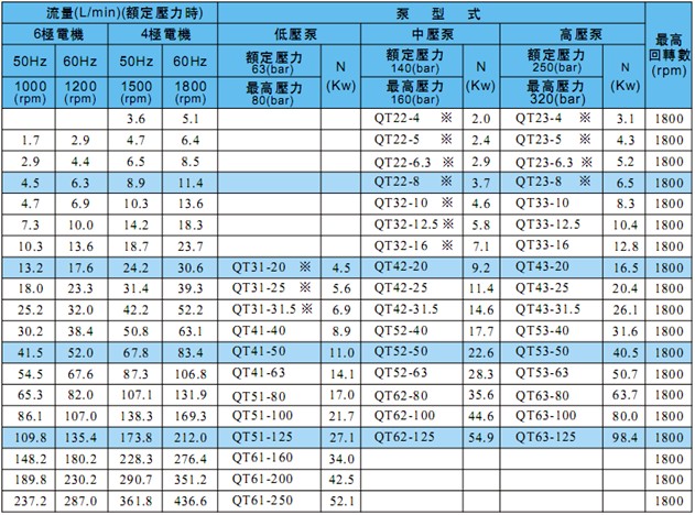 住友QT系列齒輪泵產(chǎn)品參數(shù)