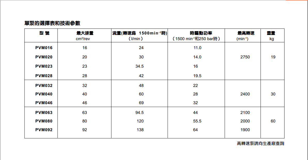 派克PVM系列柱塞泵常見型號及其參數(shù)