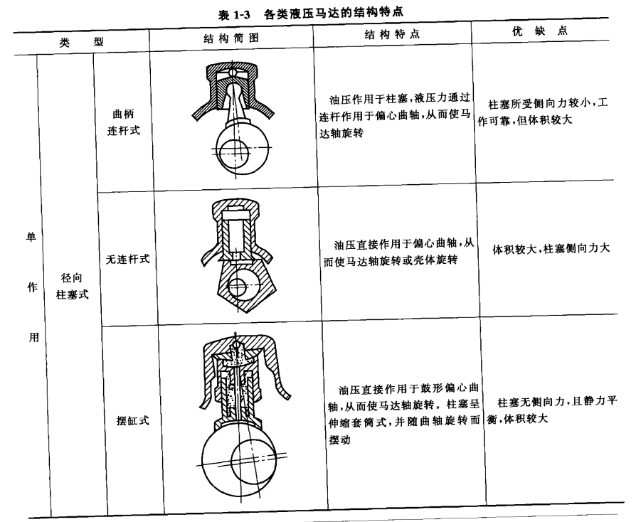 液壓馬達的結(jié)構(gòu)分類