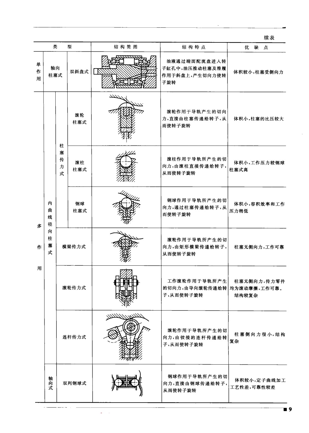 液壓馬達的結(jié)構(gòu)分類