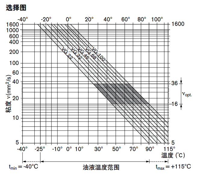 A2FO油液溫度范圍